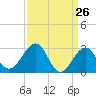 Tuckahoe River tide chart for Wednesday, March 26, 2025