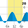 Tuckahoe River tide chart for Friday, March 28, 2025