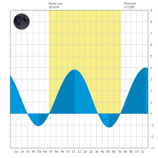 Tuckahoe River tide chart for Saturday, March 29, 2025