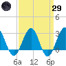 Tuckahoe River tide chart for Saturday, March 29, 2025