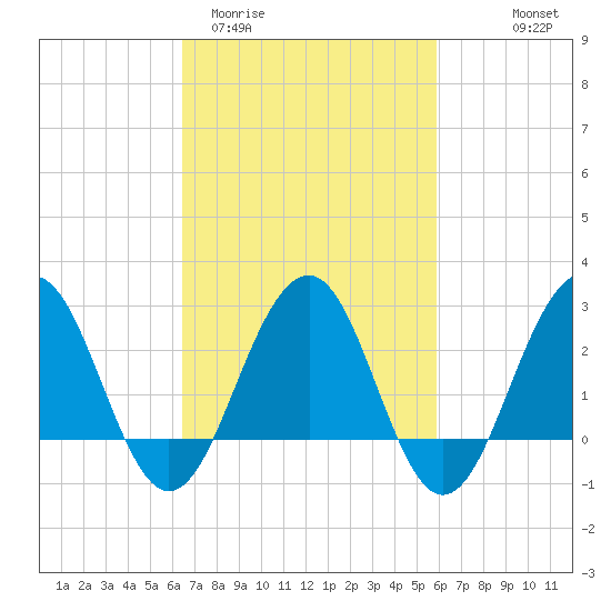 Tuckahoe River tide chart for Sunday, March 2, 2025