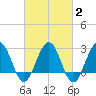 Tuckahoe River tide chart for Sunday, March 2, 2025