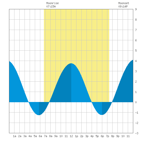 Tuckahoe River tide chart for Sunday, March 30, 2025