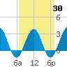 Tuckahoe River tide chart for Sunday, March 30, 2025