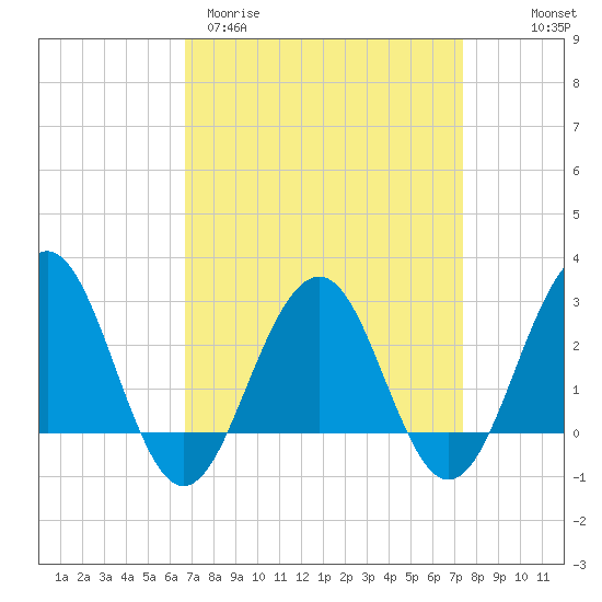 Tuckahoe River tide chart for Monday, March 31, 2025