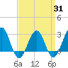 Tuckahoe River tide chart for Monday, March 31, 2025