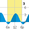 Tuckahoe River tide chart for Monday, March 3, 2025