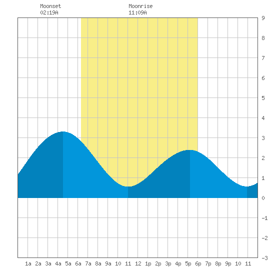 Tuckahoe River tide chart for Friday, March 7, 2025