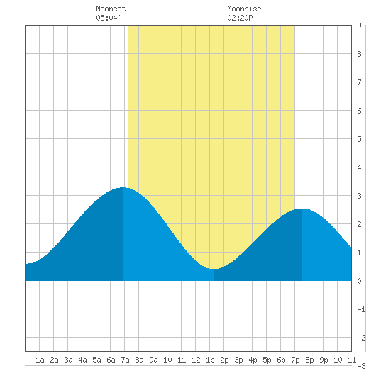 Tuckahoe River tide chart for Sunday, March 9, 2025