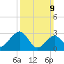 Tuckahoe River tide chart for Sunday, March 9, 2025