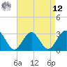 Tuckahoe River tide chart for Saturday, April 12, 2025