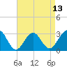 Tuckahoe River tide chart for Sunday, April 13, 2025