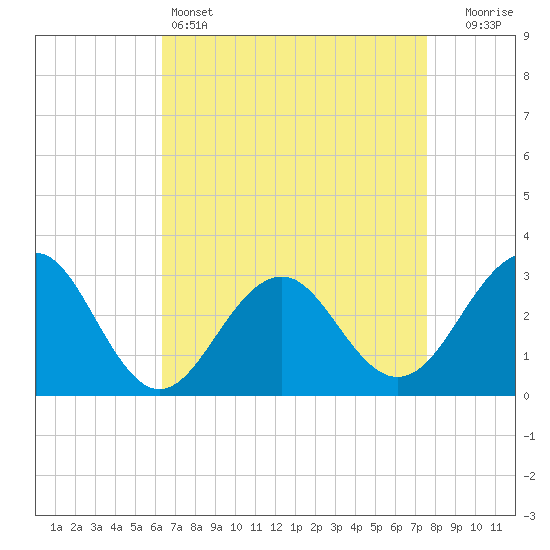 Tuckahoe River tide chart for Monday, April 14, 2025