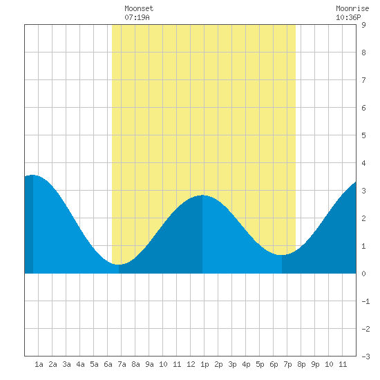 Tuckahoe River tide chart for Tuesday, April 15, 2025