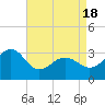 Tuckahoe River tide chart for Friday, April 18, 2025