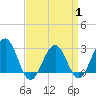 Tuckahoe River tide chart for Tuesday, April 1, 2025