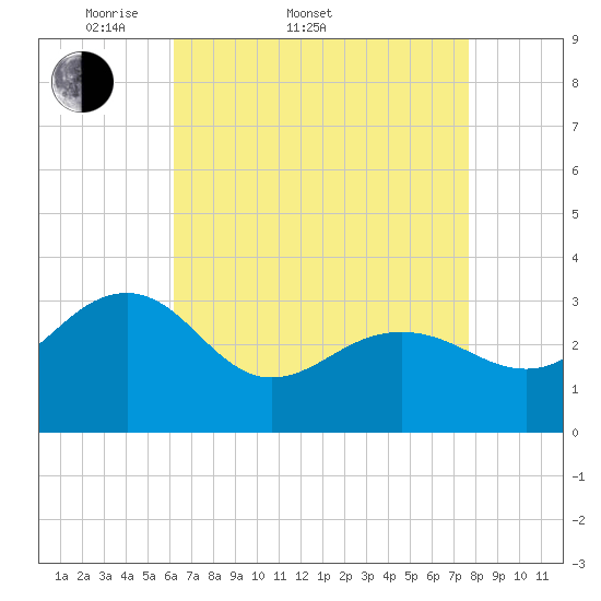 Tuckahoe River tide chart for Sunday, April 20, 2025