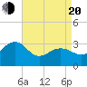 Tuckahoe River tide chart for Sunday, April 20, 2025