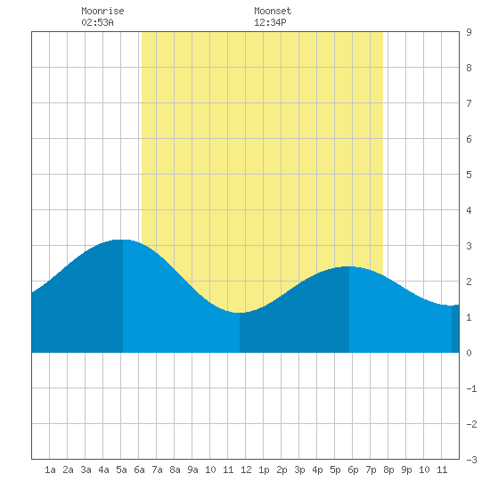 Tuckahoe River tide chart for Monday, April 21, 2025