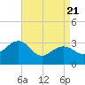 Tuckahoe River tide chart for Monday, April 21, 2025