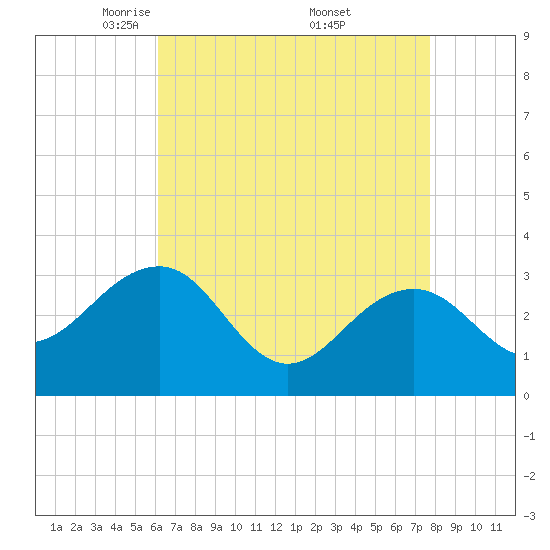 Tuckahoe River tide chart for Tuesday, April 22, 2025