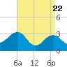 Tuckahoe River tide chart for Tuesday, April 22, 2025