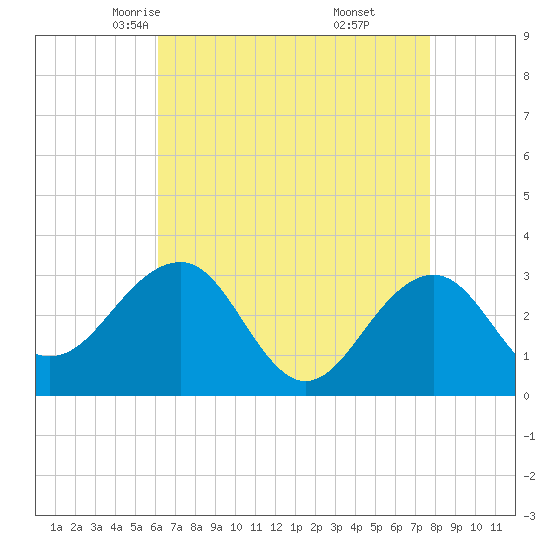Tuckahoe River tide chart for Wednesday, April 23, 2025