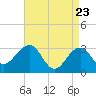 Tuckahoe River tide chart for Wednesday, April 23, 2025
