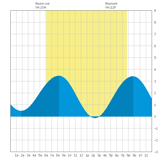 Tuckahoe River tide chart for Thursday, April 24, 2025