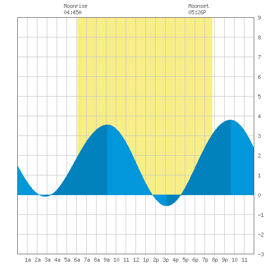 Tuckahoe River tide chart for Friday, April 25, 2025
