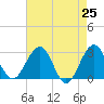 Tuckahoe River tide chart for Friday, April 25, 2025