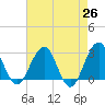 Tuckahoe River tide chart for Saturday, April 26, 2025