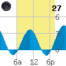 Tuckahoe River tide chart for Sunday, April 27, 2025
