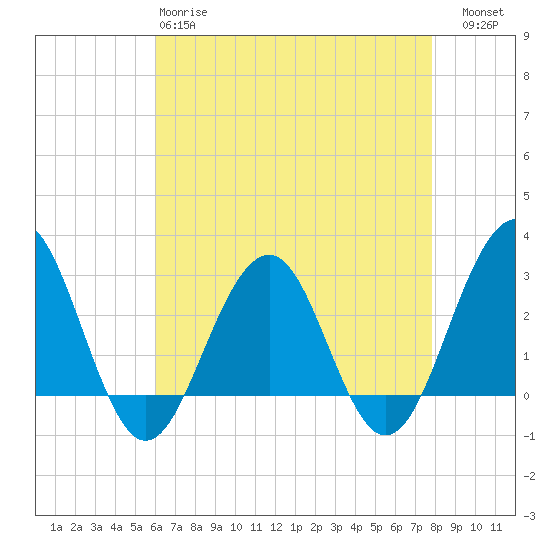 Tuckahoe River tide chart for Monday, April 28, 2025