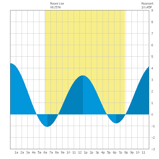 Tuckahoe River tide chart for Tuesday, April 29, 2025