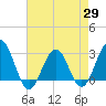 Tuckahoe River tide chart for Tuesday, April 29, 2025