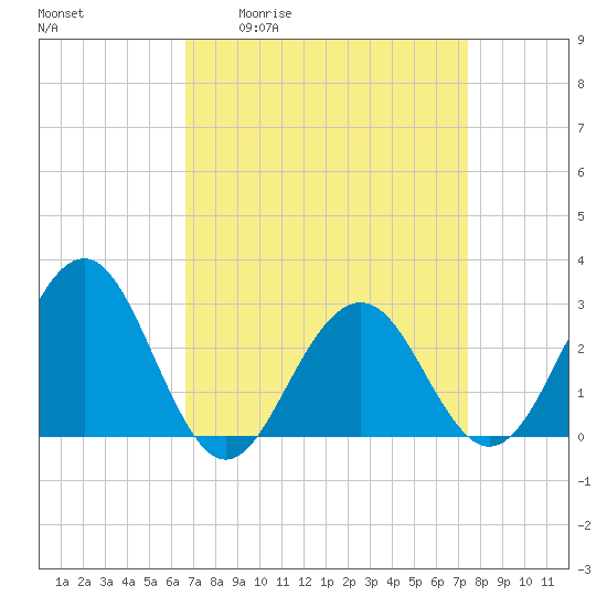 Tuckahoe River tide chart for Wednesday, April 2, 2025