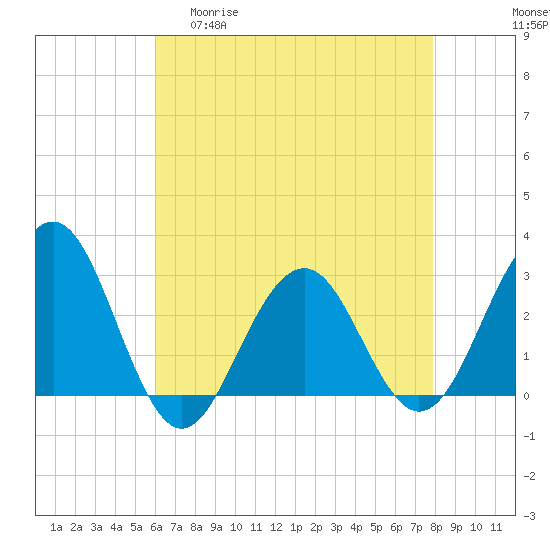 Tuckahoe River tide chart for Wednesday, April 30, 2025
