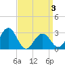 Tuckahoe River tide chart for Thursday, April 3, 2025