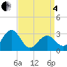 Tuckahoe River tide chart for Friday, April 4, 2025