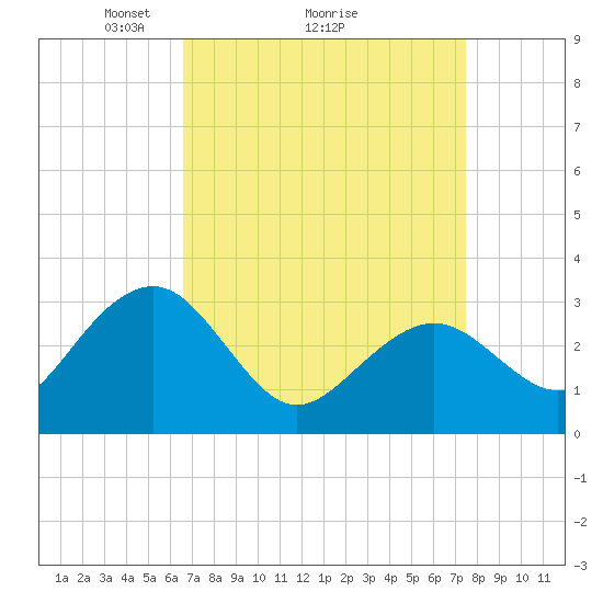 Tuckahoe River tide chart for Saturday, April 5, 2025