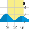 Tuckahoe River tide chart for Saturday, April 5, 2025