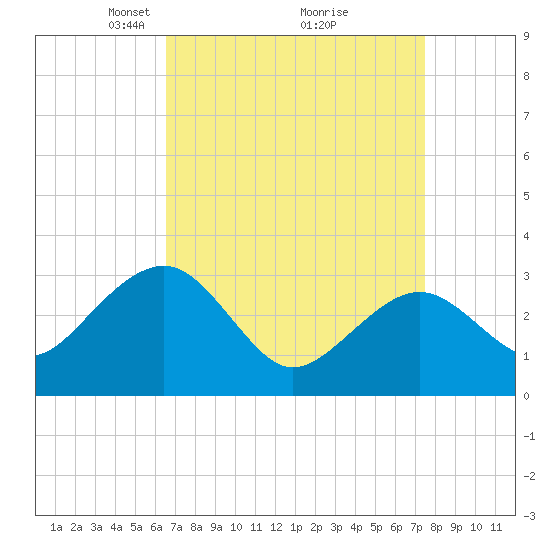 Tuckahoe River tide chart for Sunday, April 6, 2025