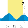 Tuckahoe River tide chart for Monday, April 7, 2025