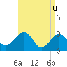 Tuckahoe River tide chart for Tuesday, April 8, 2025