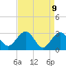 Tuckahoe River tide chart for Wednesday, April 9, 2025