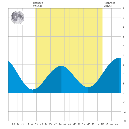 Tuckahoe River tide chart for Monday, May 12, 2025