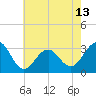 Tuckahoe River tide chart for Tuesday, May 13, 2025