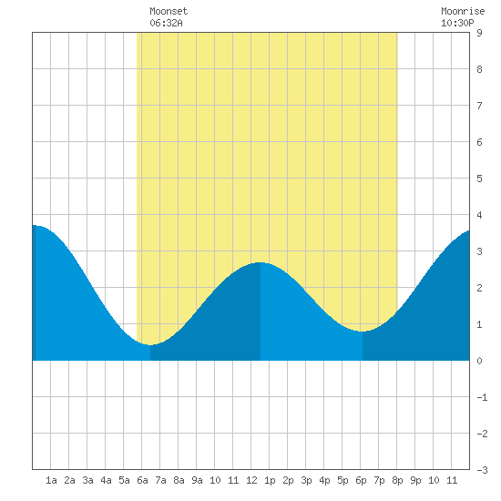 Tuckahoe River tide chart for Wednesday, May 14, 2025