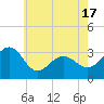 Tuckahoe River tide chart for Saturday, May 17, 2025
